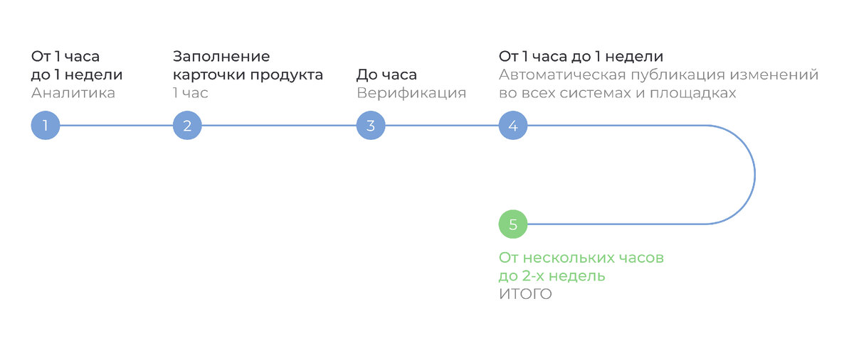 Путь задачи от постановки до реализации / После внедрения платформы 