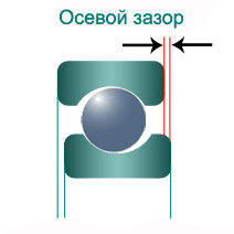 Осевой зазор подшипника