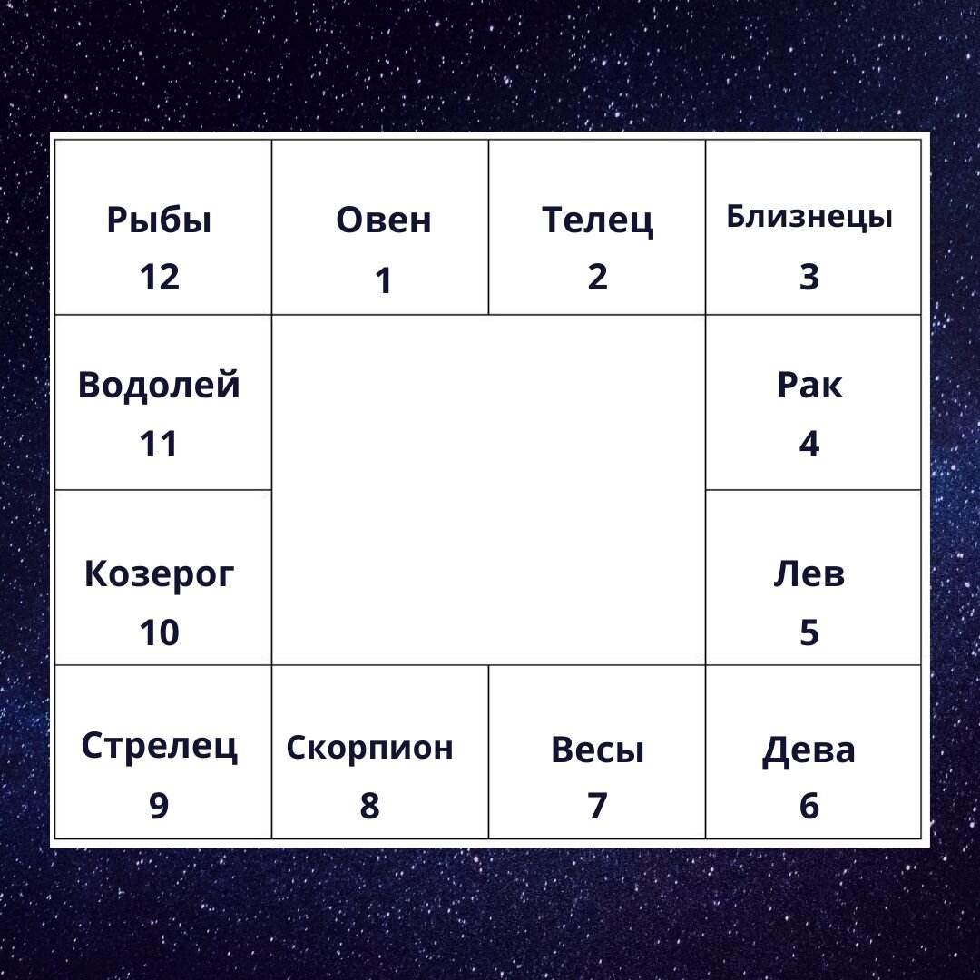 Порядок знаков в карте в южно-индийском стиле.