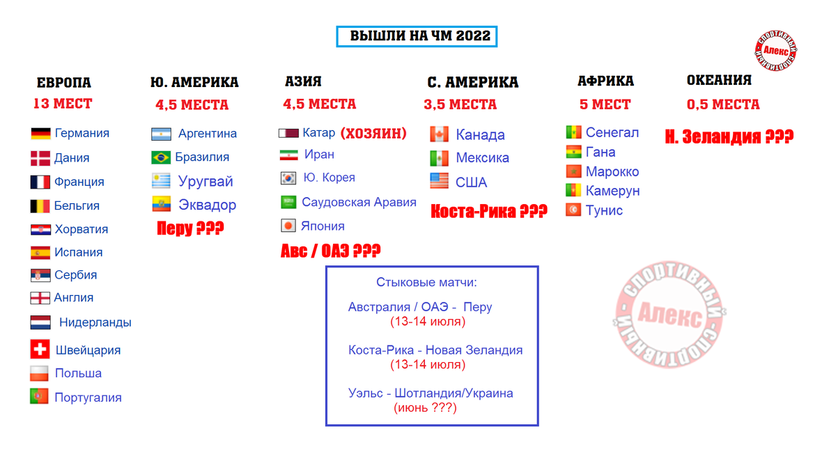 Италия и России без ЧМ. Кто пробился на чемпионат мира по футболу? | Алекс  Спортивный * Футбол | Дзен