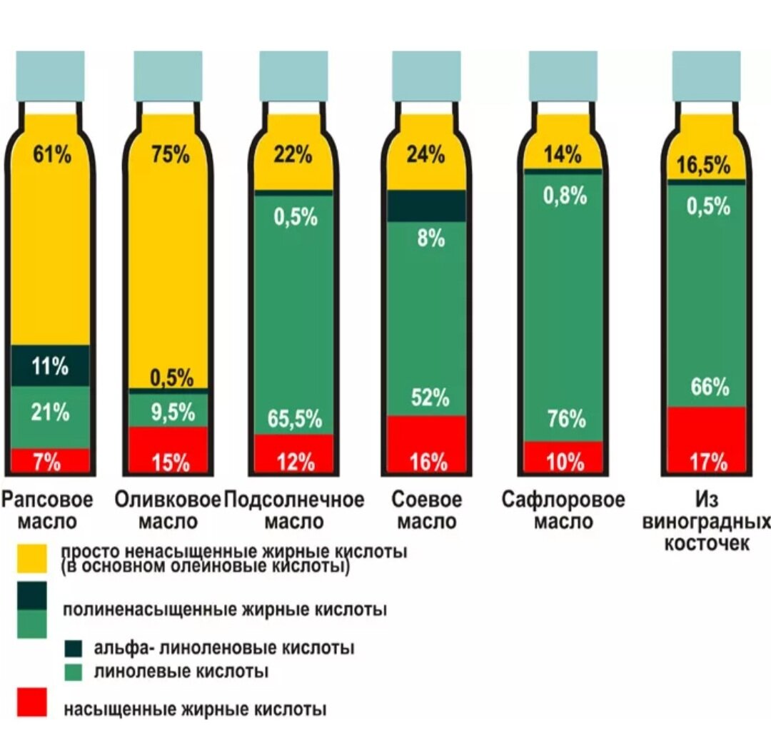 Химический состав подсолнечного масла. Сколько жира в оливковом масле. Сравнение состава растительных масел. Масло подсолнечное с оливковым. Сравнение оливкового и подсолнечного масла.