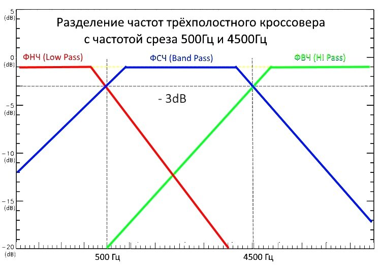 Как выбрать частоты среза для ВЧ, СЧ, НЧ динамиков