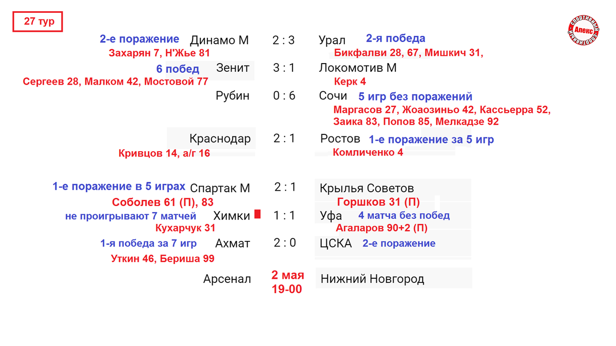 Результаты 20 тура чемпионата россии по футболу