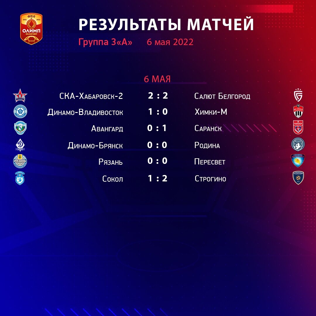 Динамо – Брянск» переписывает клубный рекорд, подножка «Соколу». ФНЛ 2. 3 -  я группа, 3 - я подгруппа («А»). Обзор 6 -го тура. | Динамо (Брянск) От и  До | Дзен