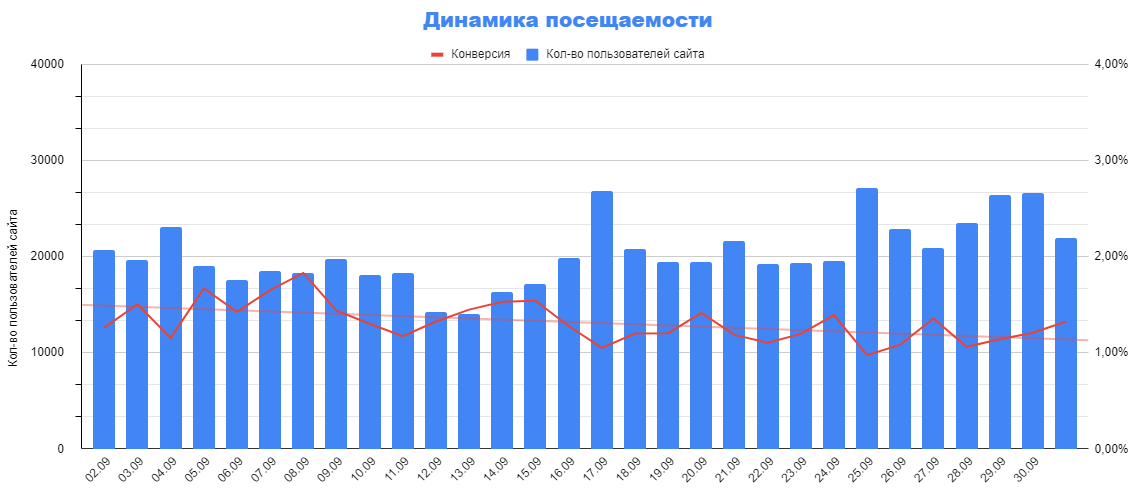 Динамика изменений посещений
