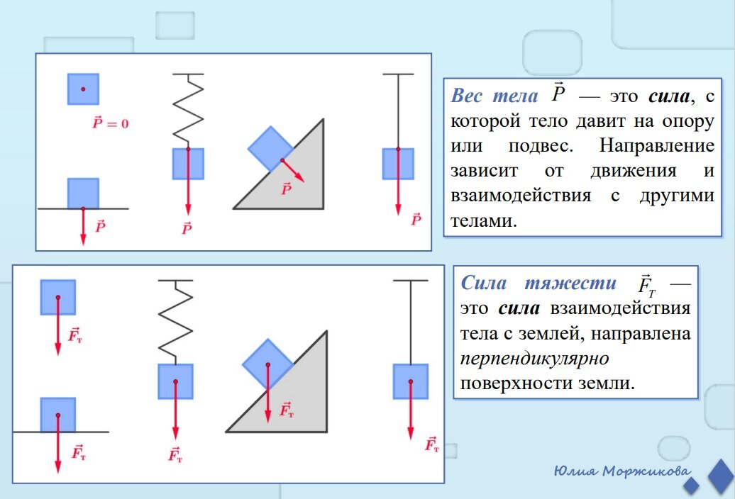 На чертеже силу изображают. Графическое изображение силы тяжести. График силы тяжести. Тело на подвесе силы. Чем отличается вес от массы в физике.