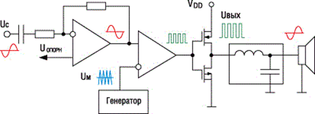 Принцип работы усилителя. Усилитель ШИМ сигнала на транзисторе схема. Усилитель ШИМ сигнала на транзисторе схема подключения. Усилитель класса д структурная схема. Структурная схема усилителя d класса.