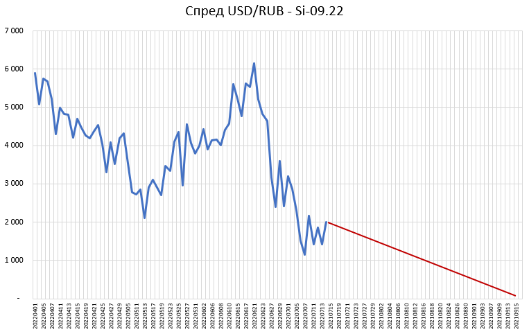Влияние войны на спреды сишки