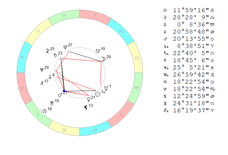 Четверг, 4 августа 2022. Космограмма на полдень. 