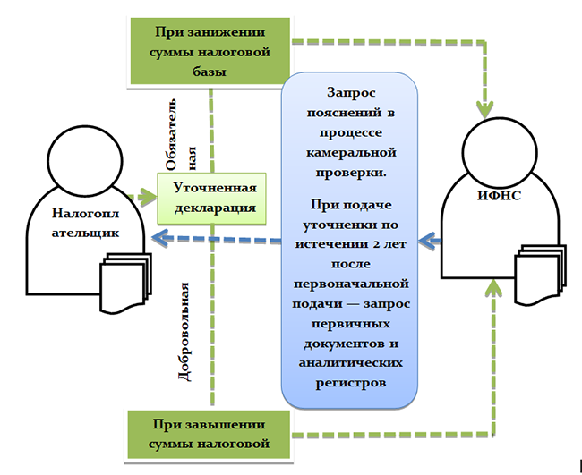 Уточненка по НДС