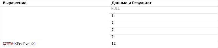Таблица 1: Пример использования функции СУММА()