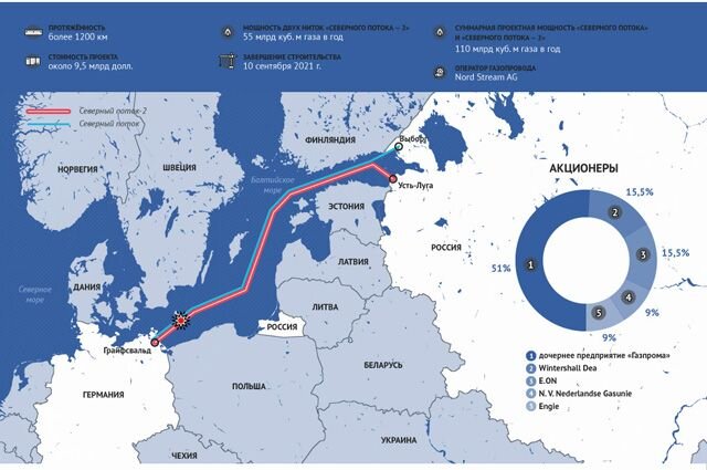    Утечки на «Северном потоке» после аварии. Инфографика