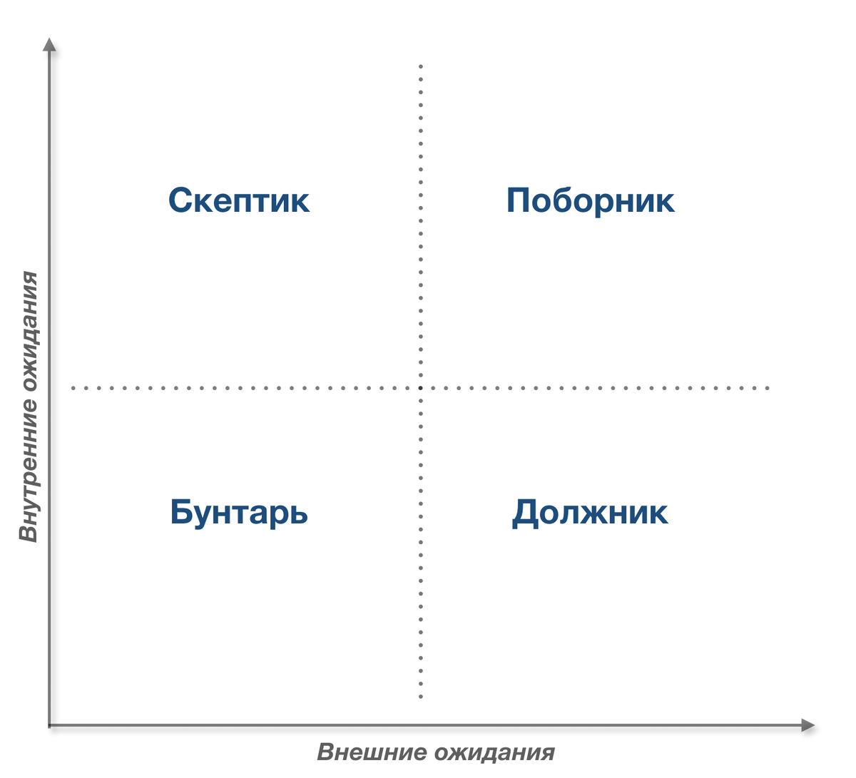 Типы личности по готовности оправдывать внутренние и внешние ожидания