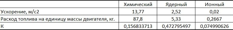 Таблица параметров космических двигателей.  