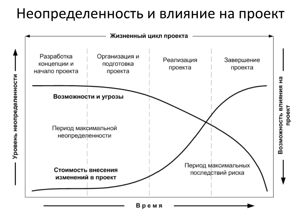 Риски эффективности. Неопределенность и влияние риска на проект. Влияние рисков на проект. Риски влияющие на реализацию проекта. Стратегии воздействия на риски.