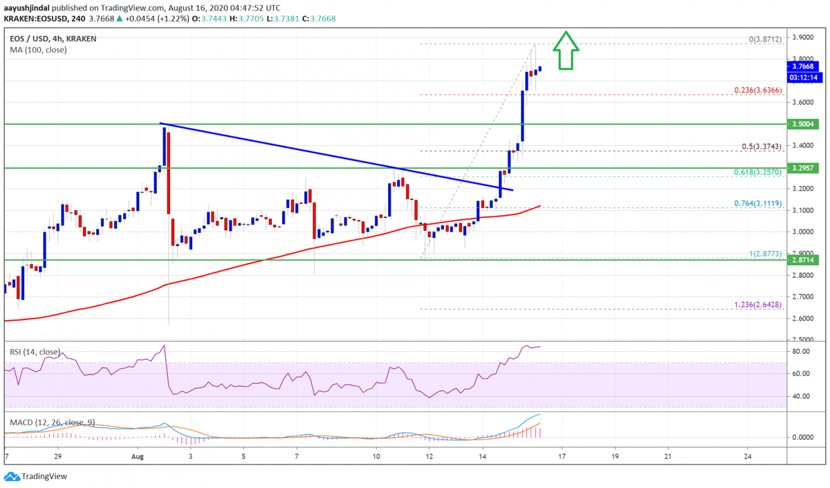 Цена EOS торгуется выше $3.600. Источник: TradingView.com