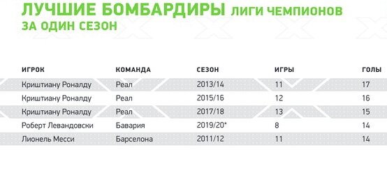 У Левандовски уже 15 голов