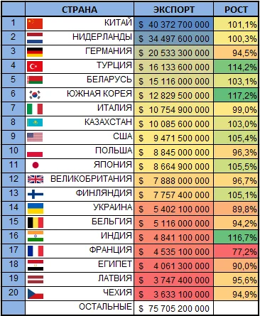 Рейтинг торговых партнеров России