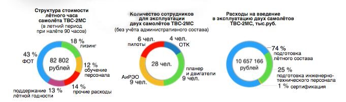 Оценочные данные эксплуатанта  с учетом "северных" надбавок   