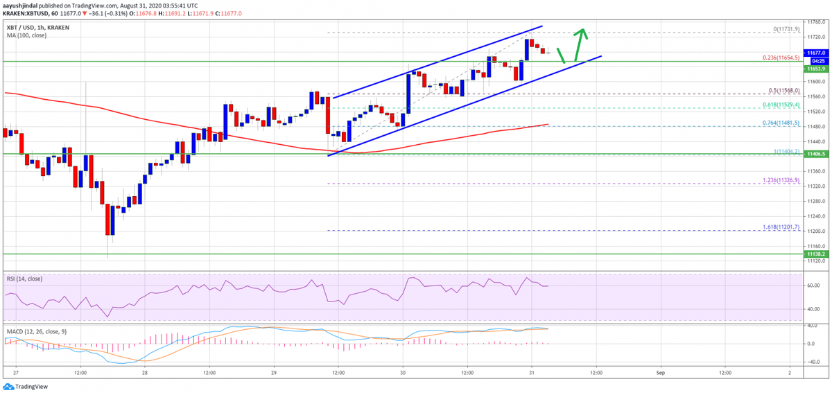 Цена биткоина выше 11'650 долларов. Источник: TradingView.com