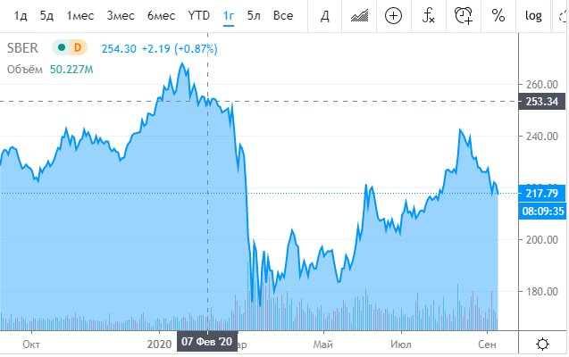 Сбербанк график за год
