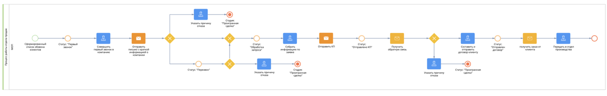 Как может выглядеть модель бизнес процесса