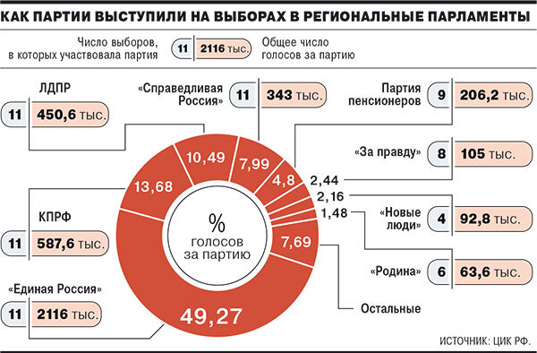 Источник ЦИК РФ