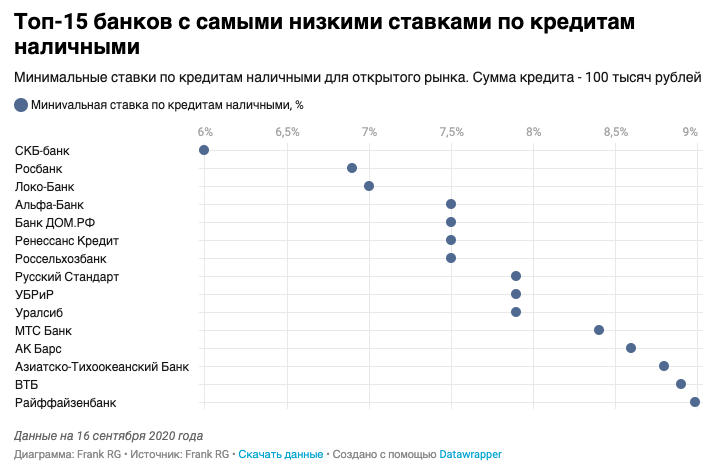 Кредиты процентные ставки в банках 2024. Ставки банков по кредитам. Самые низкие процентные ставки по кредитам. Процентная ставка по кредиту в банках. Самые низкие ставки по кредитам в банках.