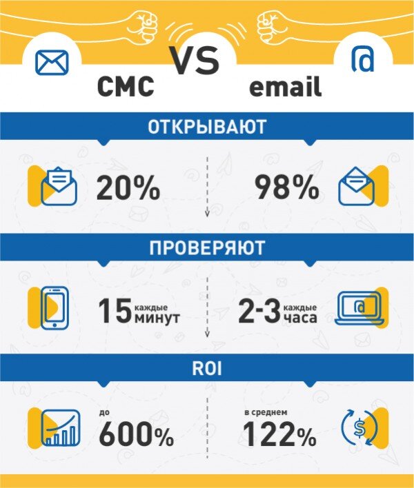 Email-маркетинг и массовая СМС рассылка — что лучше?