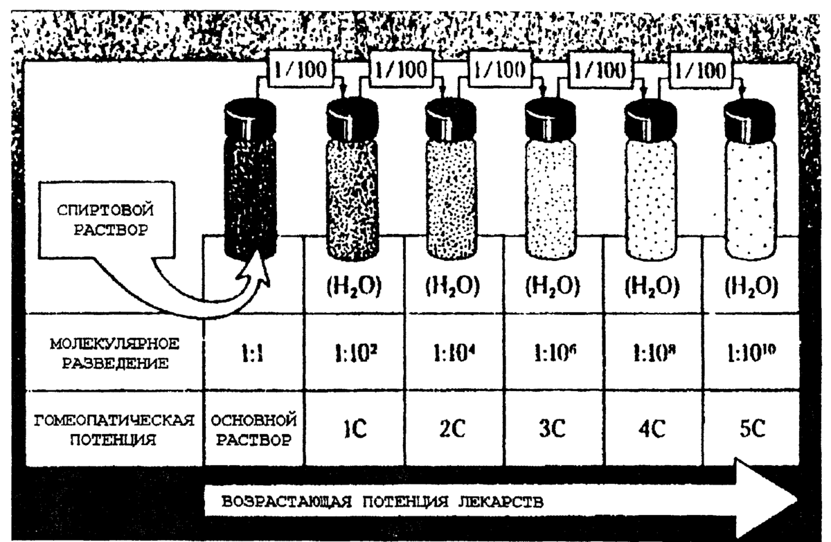 Разведения в гомеопатии. Шкала разведения гомеопатических средств. Разведение гомеопатических препаратов. Шкала разведения в гомеопатии.