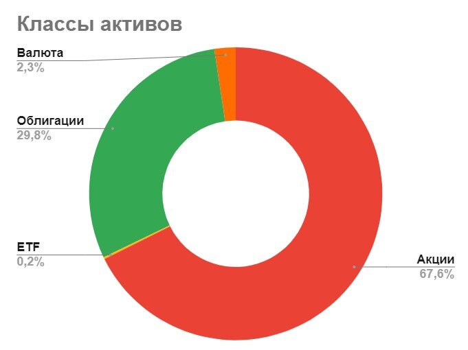 Структура портфеля по классам активов 