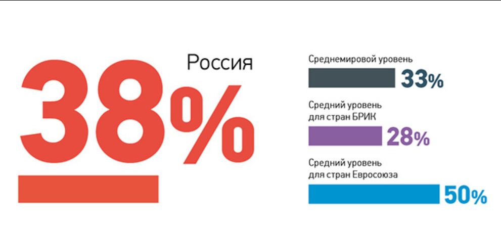 Исследуйте данные представленные на диаграммах на с 68 и сделайте вывод финансовая грамотность