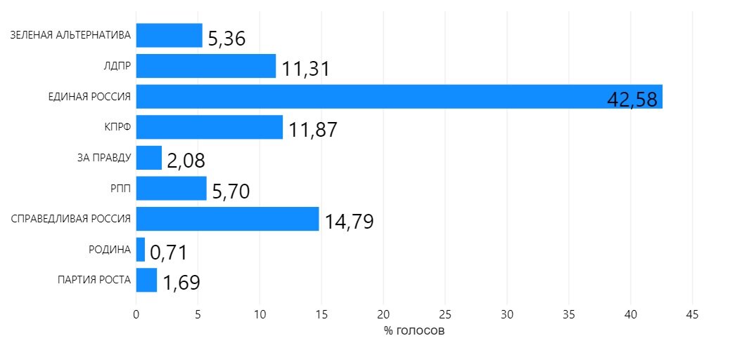 Данные по области (явка составила 33,8%)*