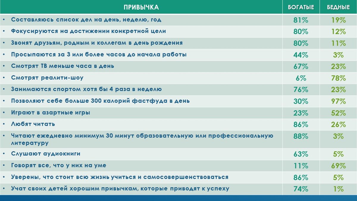 Привычки успешных людей книга. Привычки богатых. Привычки богатых и бедных людей таблица. Привычки богатых и успешных людей. Привычки для богатства.