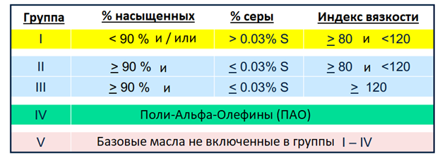 Базовые масла используются в качестве основы для производства различных продуктов, таких как
1. моторные масла,
2. индустриальные масла (гидравлические, редукторные, компрессорные и др.),
3.