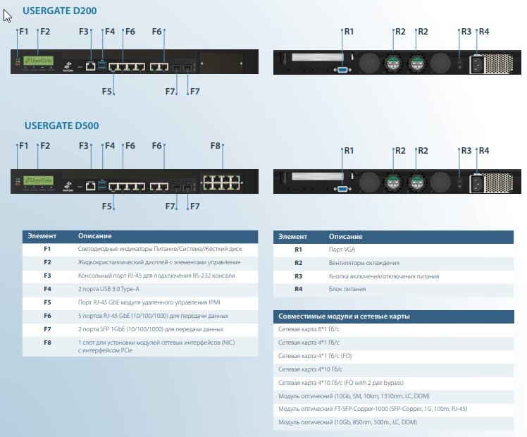 Usergate d200. Юзергейт. USERGATE d500. USERGATE межсетевой экран производительность.