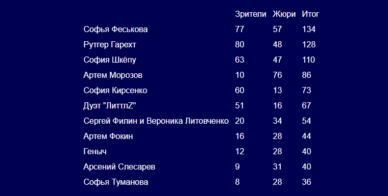 итоговые результаты взяты с сайта: https://jesc-russia.ru/2020/