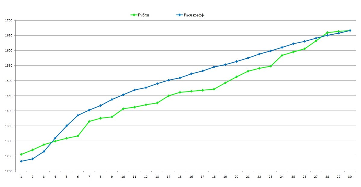 Сравнение прогноза по суммарному заработку (синий график) и факта (зеленый)