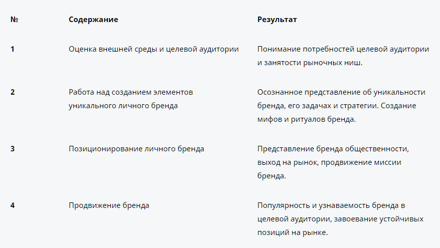 Этапы создания. @ Блог маркетолога Таисии Мешковой.