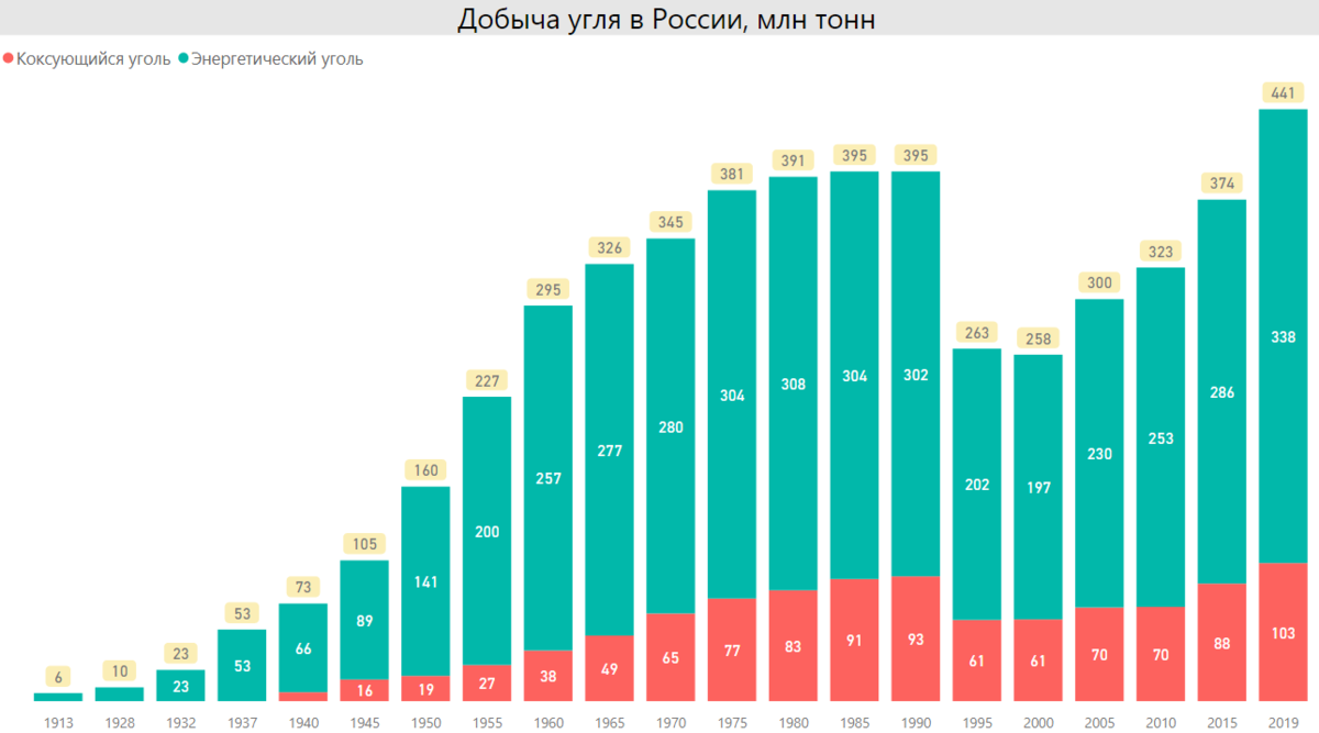 Сколько угля в россии. Добыча угля в России. Добыча угля в России млн.тонн. Добыча угля в России 2020. Статистика добычи угля в России.