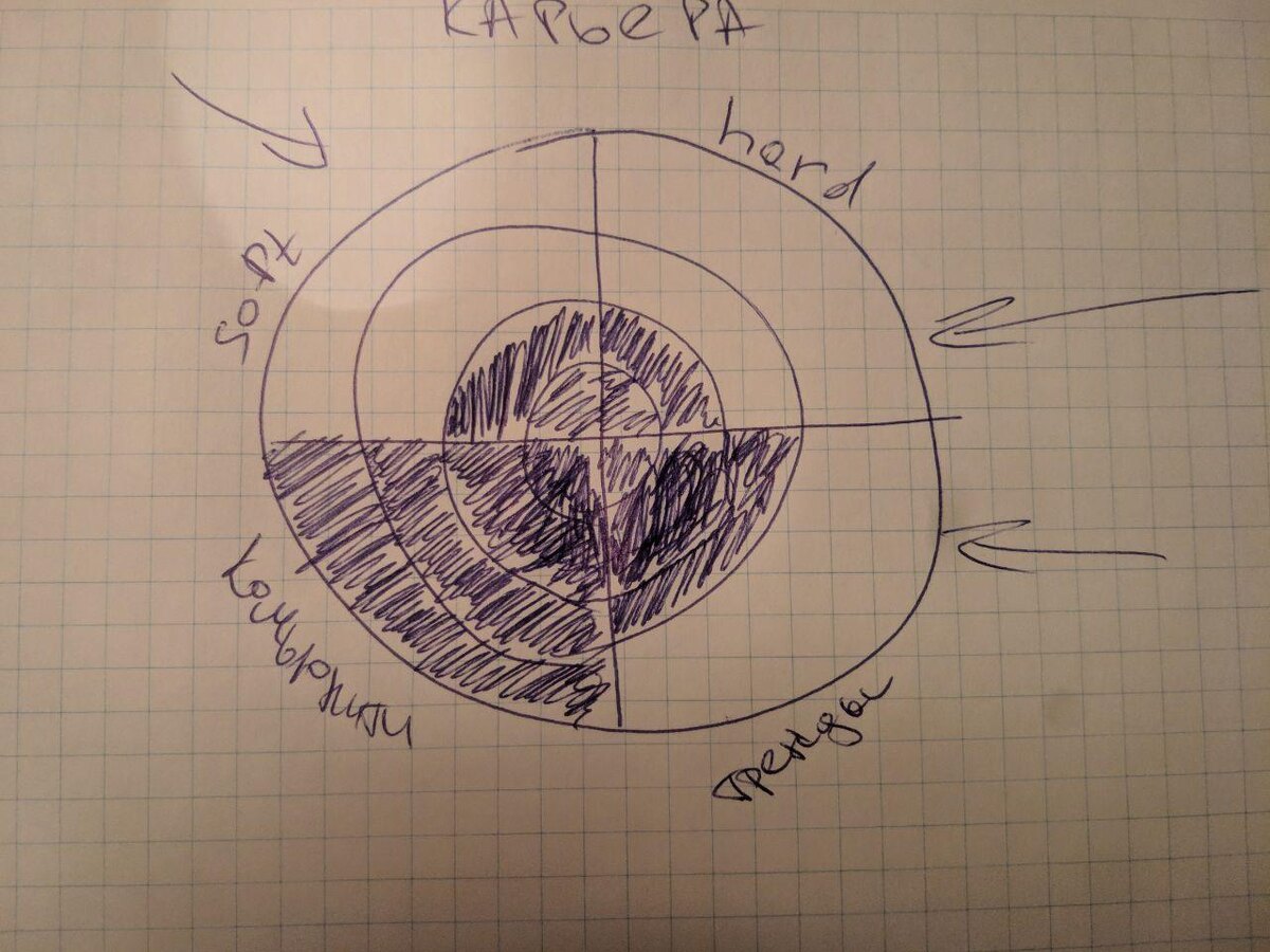 колесо баланса 2 уровня, сфера карьера, стрелки показывают в каких местах провалы