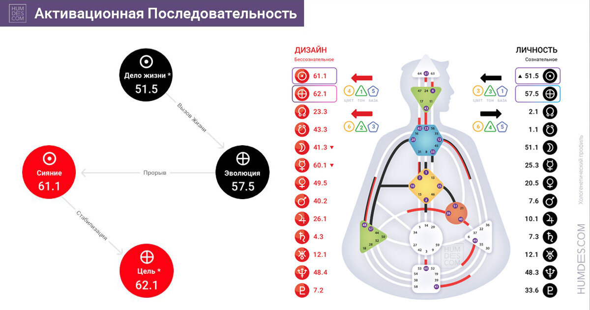 Активационная Последовательность в карте Ра Уру Ху