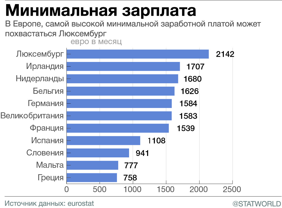 Минимальная заработная плата в 2023