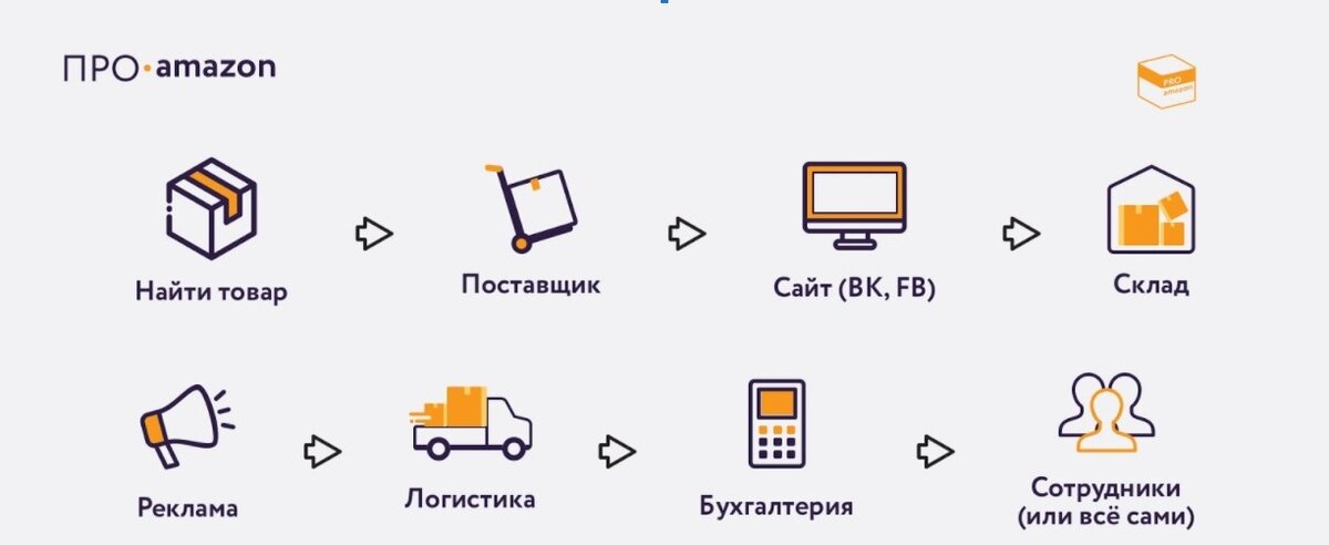 Схема стандартного товарного бизнеса в E-Commerce