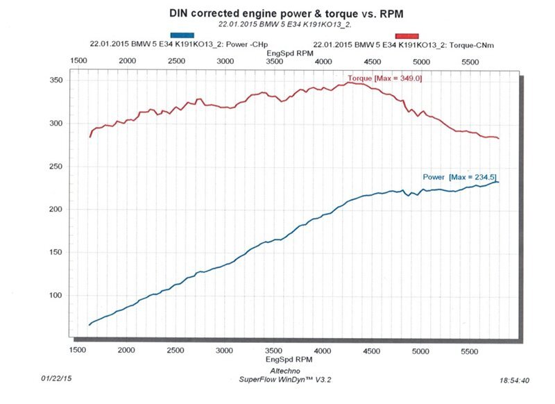 График момента M60B40, тут цифры добытые с колес, поэтому нужно перемножить на коэфициент потери (20%), тем не менее - полка момента очень ровная, обратите внимание на падение после пика (4500) - мотор низовой, в отличии от S38B36. (извиняюсь, графика от М5 не нашел).