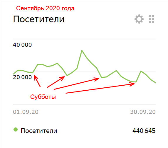 графики посещаемости