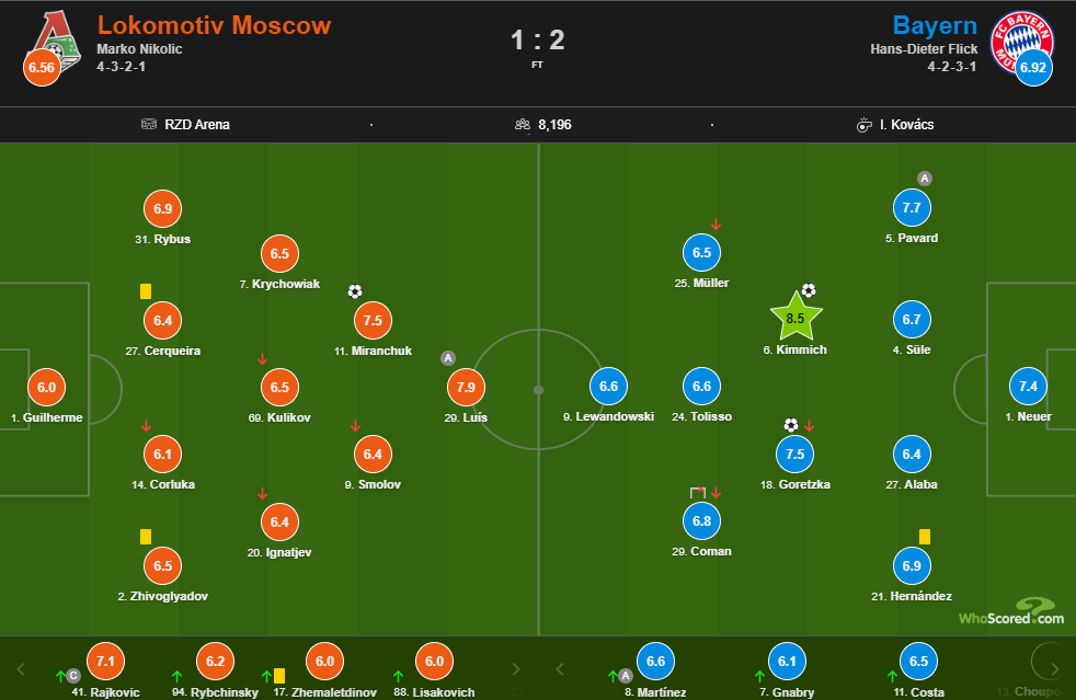 Скриншот с сайта Whoscored