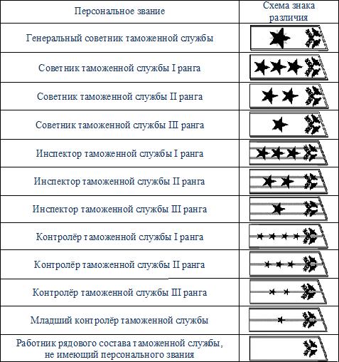 Звания в таможне. Звание служба в таможне. Персональные звания.