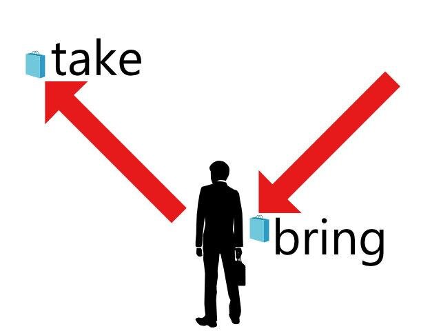 Данная схема отлично описывает разницу между Bring и Take