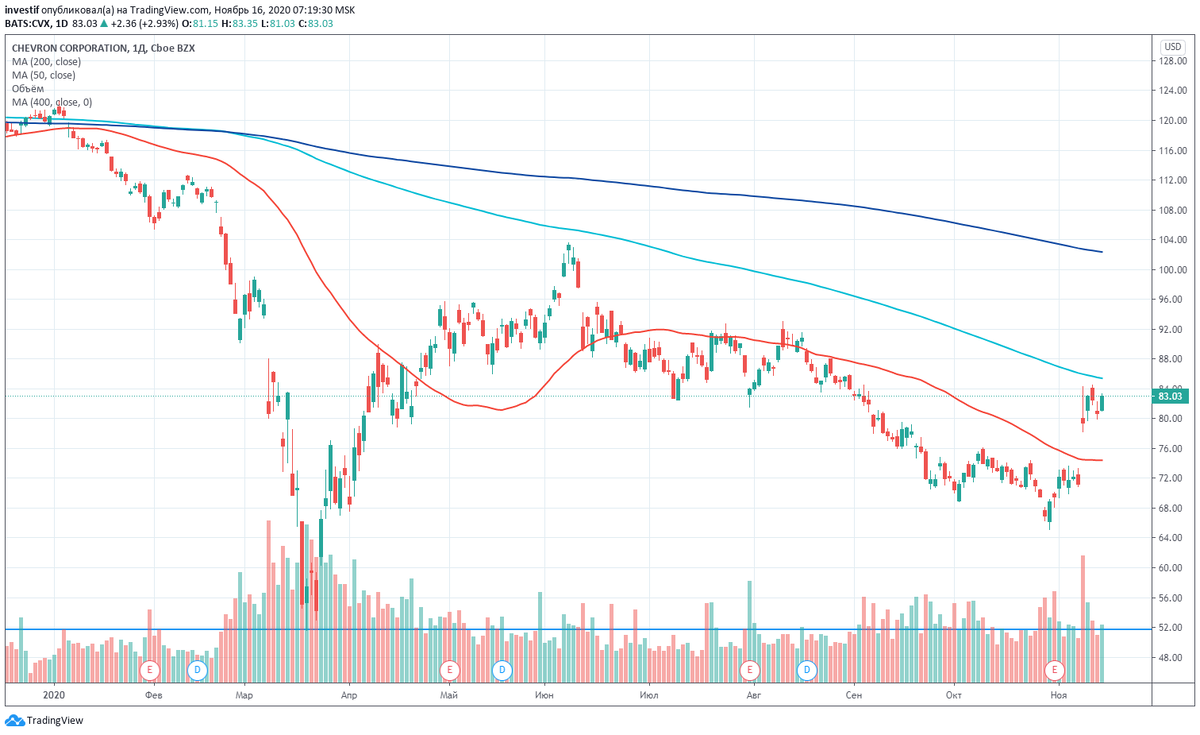 График акций Chevron.